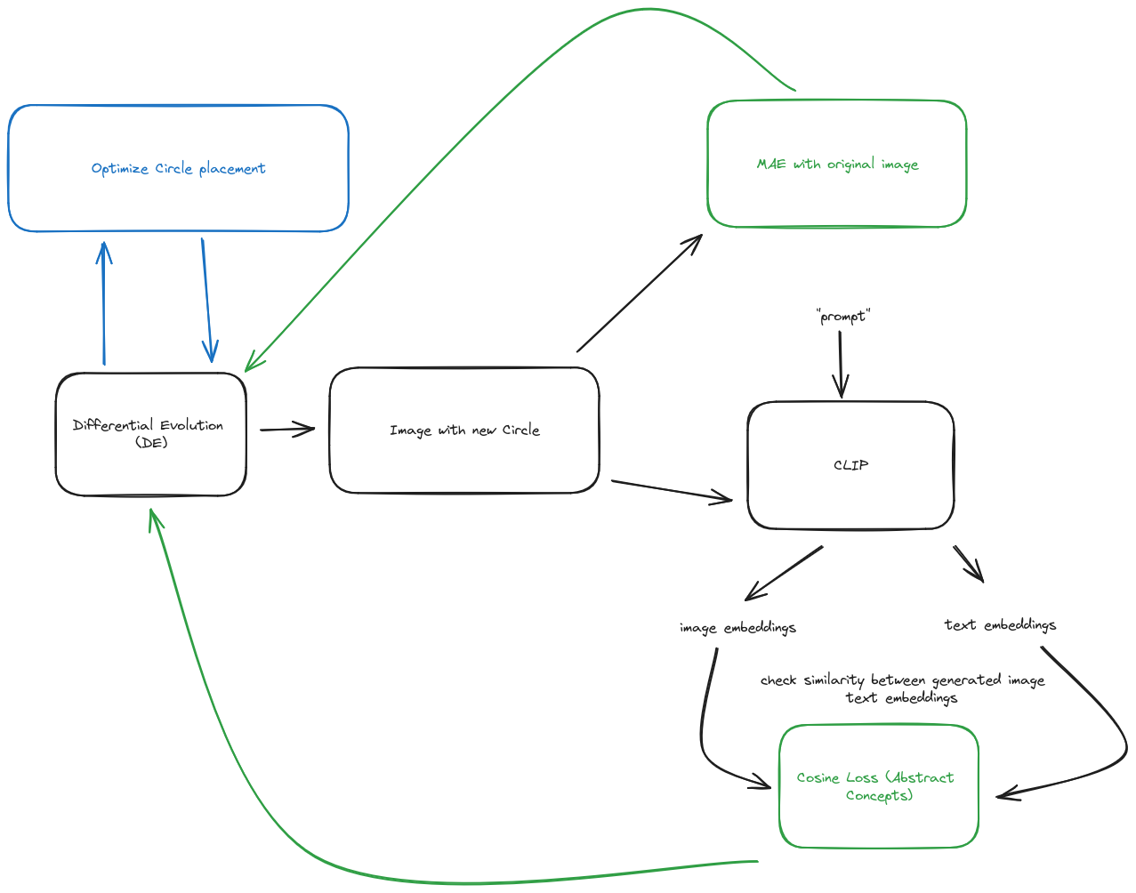 Full pipeline for generating images