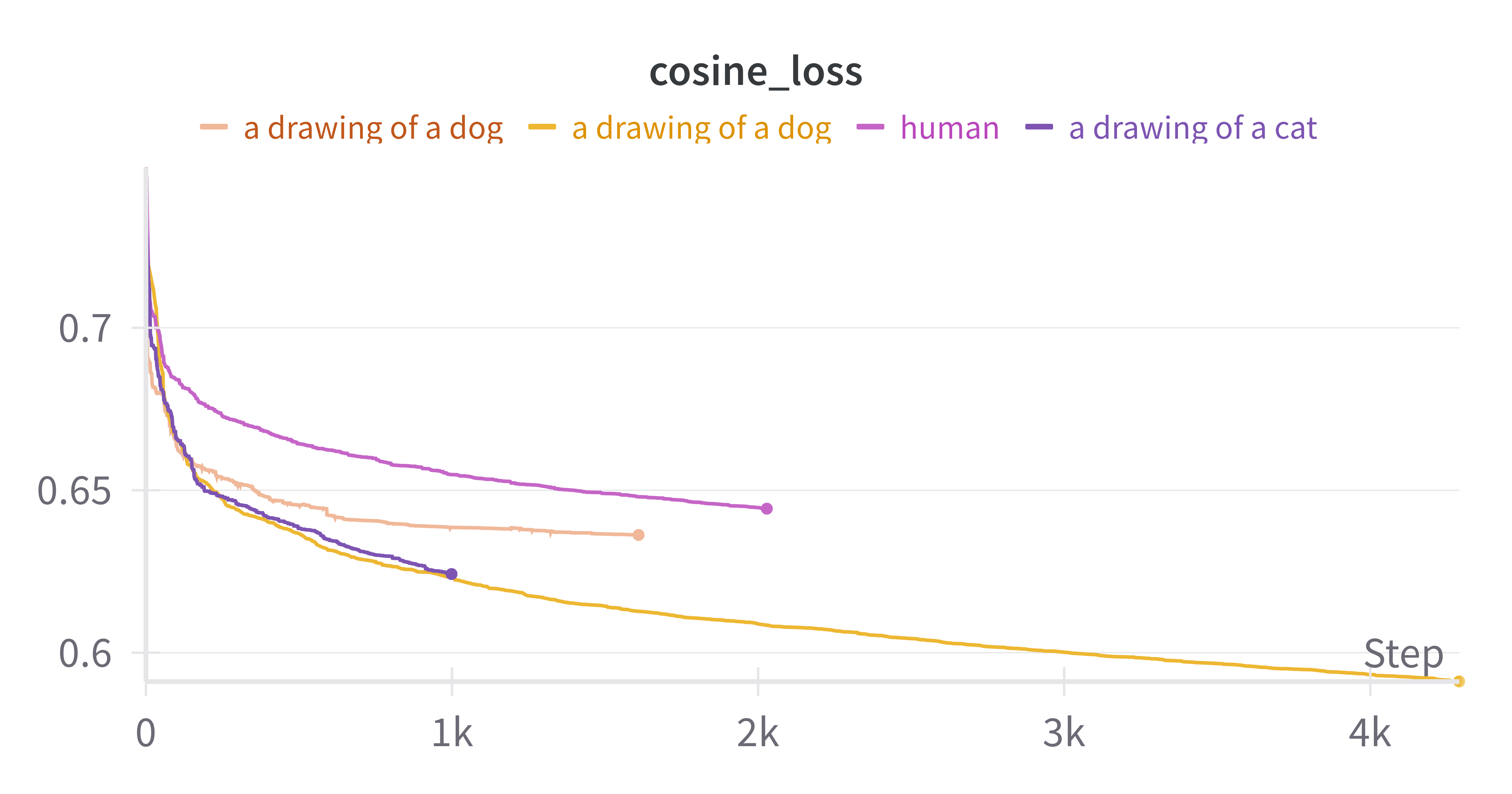 Loss functions for each of the prompts.