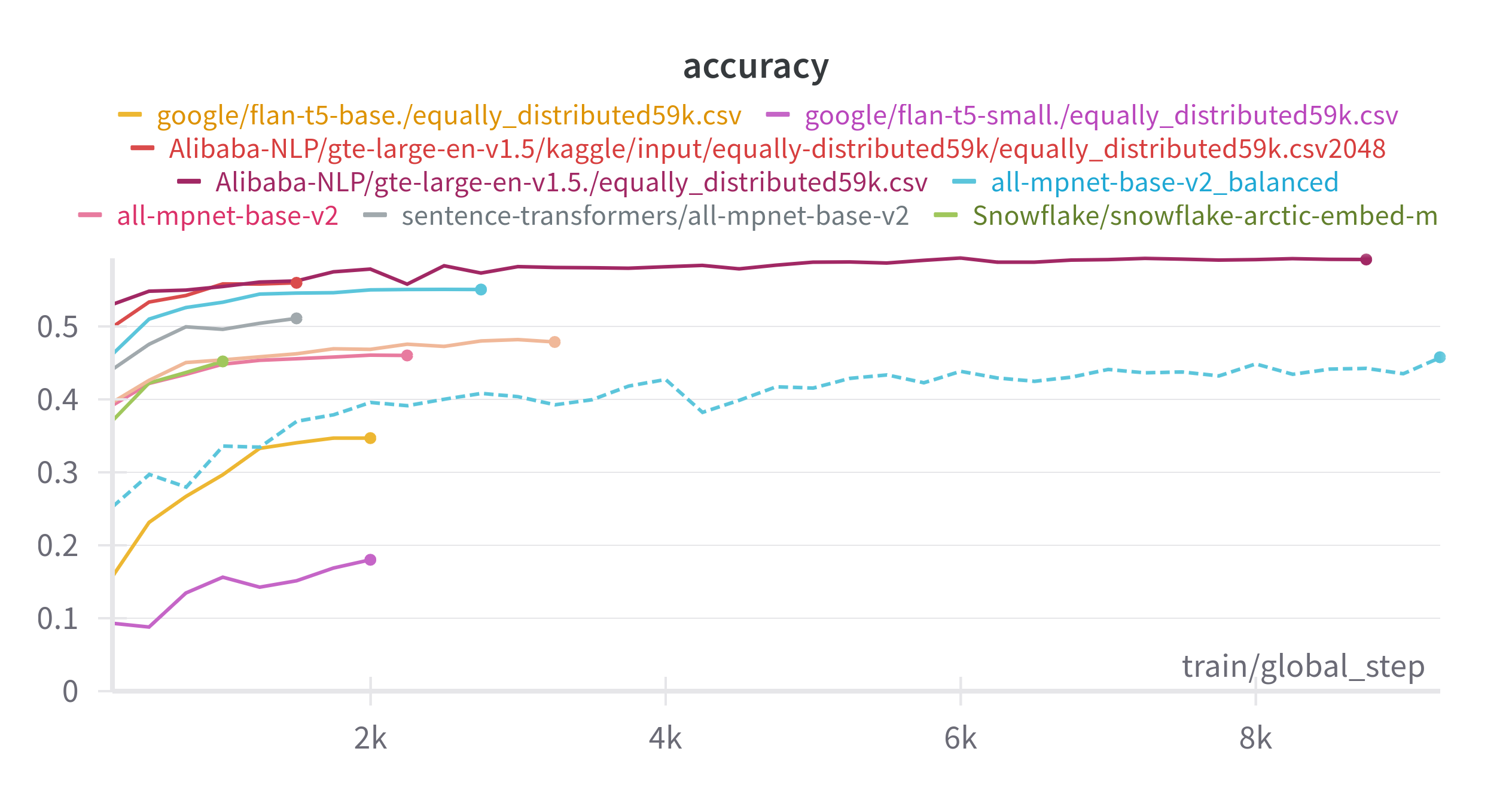 accuracy of different models through time