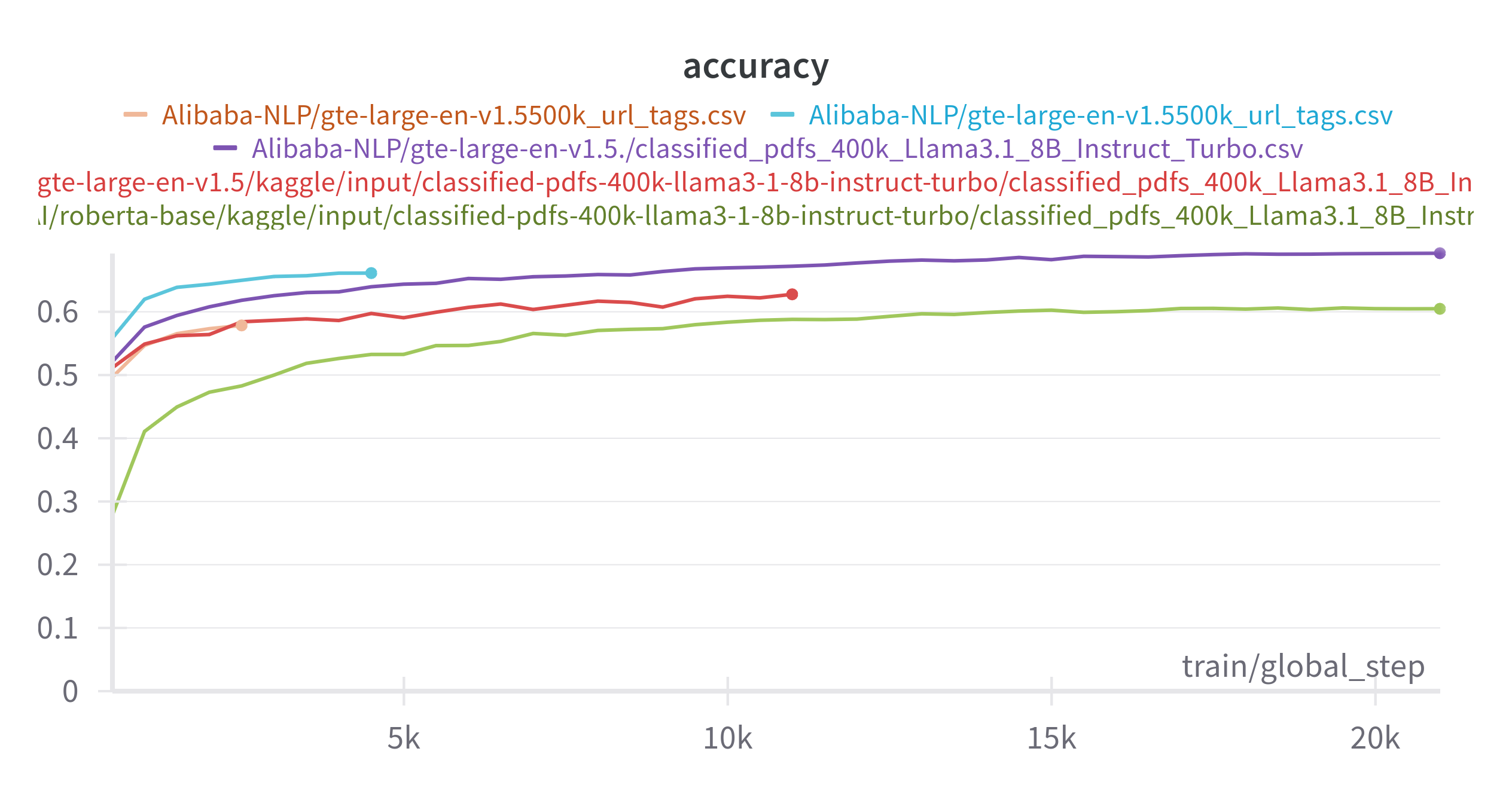 Some of the runs I did for the new dataset