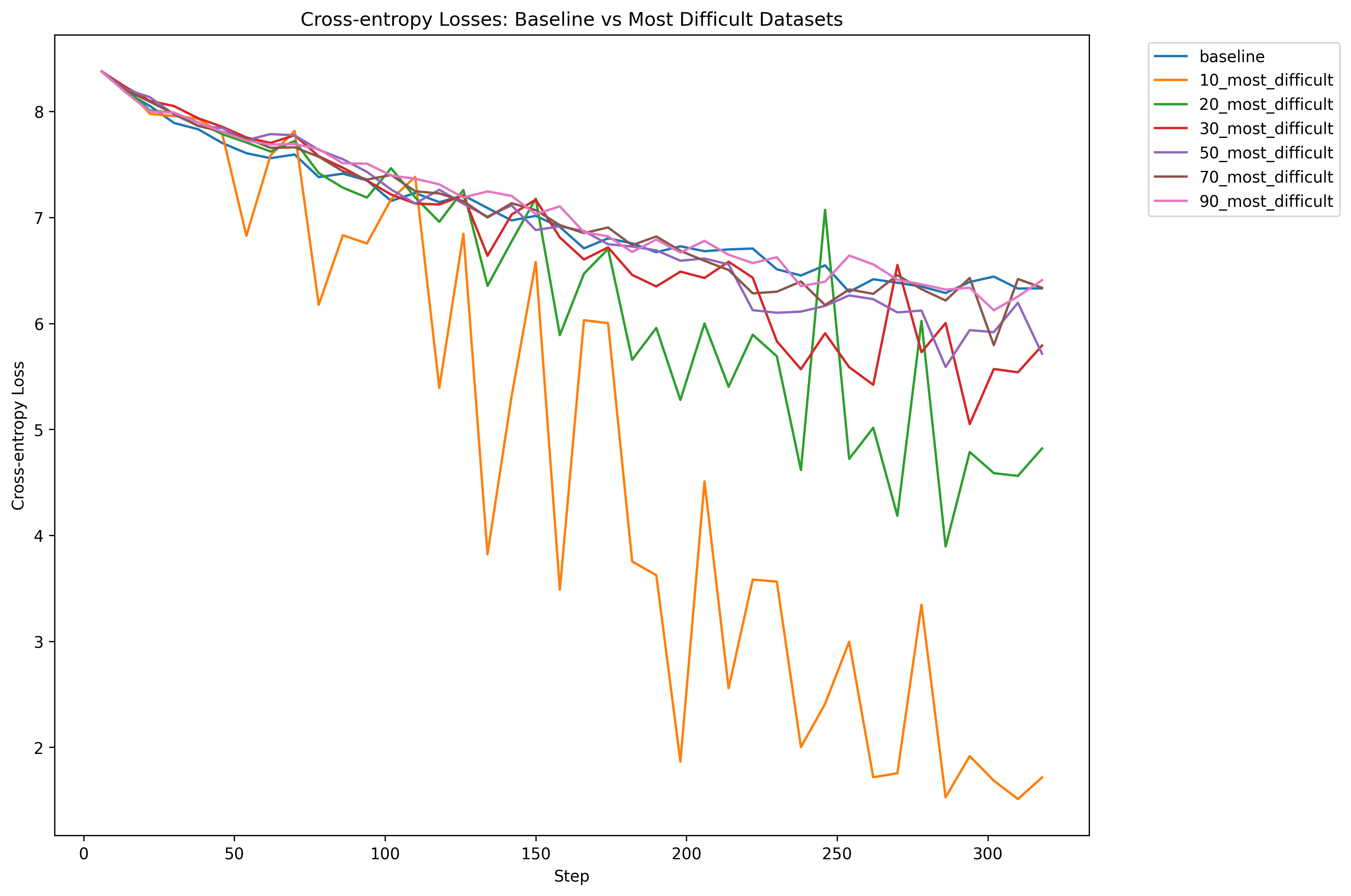 Loss for the multiple runs from 10% of the data up to 100% and even a bit beyond (the real baseline).