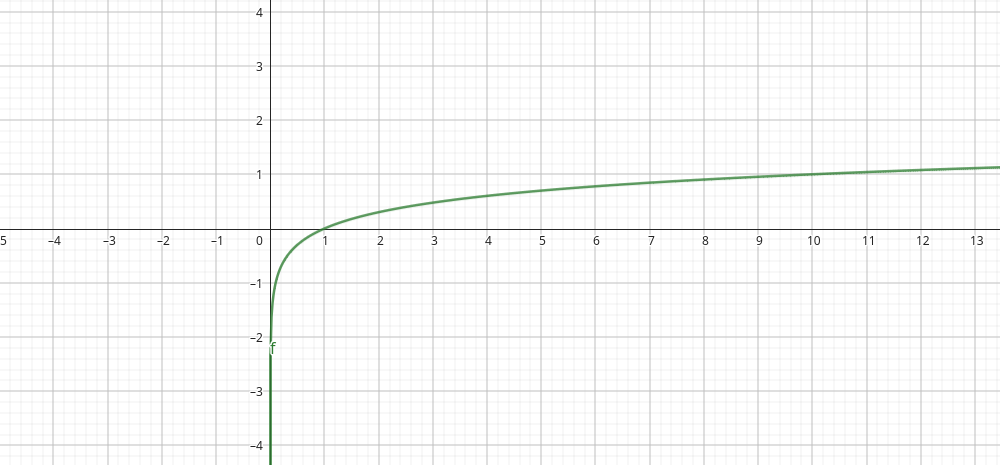 Example image of how it looks for a log in geogebra.