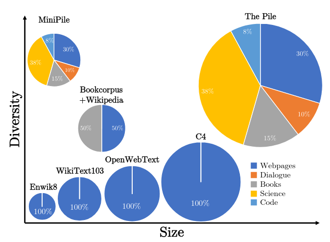 Comparison of text datasets: size vs. diversity and content composition. Source: Minipile paper.