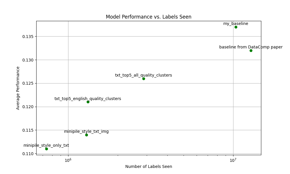 Model Performance vs Labels Seen (axis is in Log Scale,)