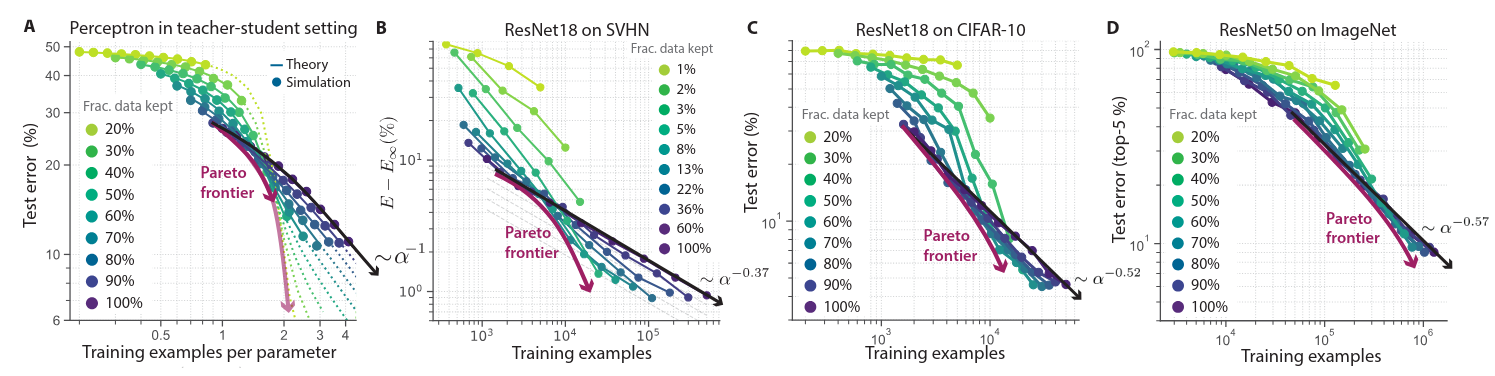 As more examples are shown, the models get better but using 100% of the dataset is not always the best option. Source: paper