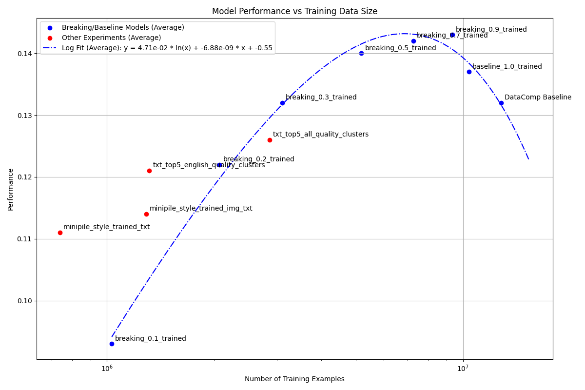 Log Scaling with accuracies on the Average. It is pretty similar to what happens on ImageNet.