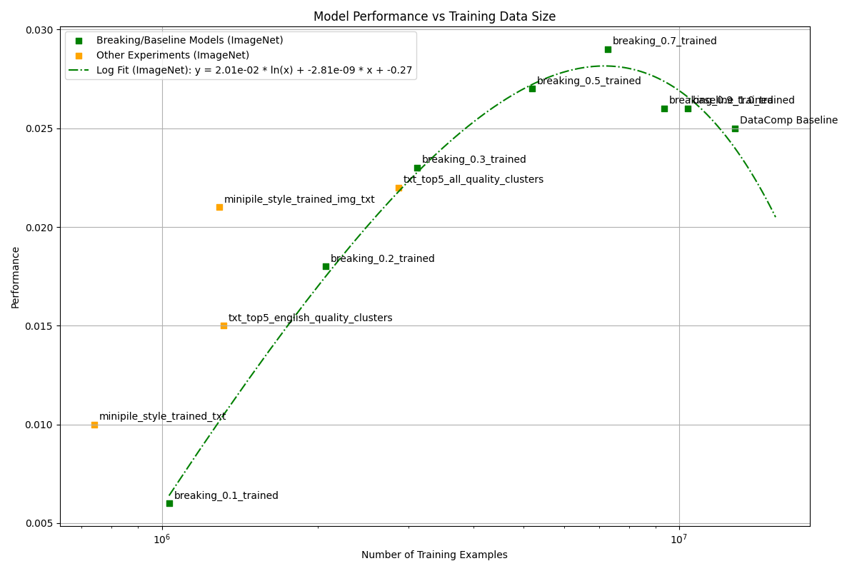 Log Scaling with accuracies of ImageNet. The accuracy of the model starts low and increases to finally stagnate once you get up to the 80% mark