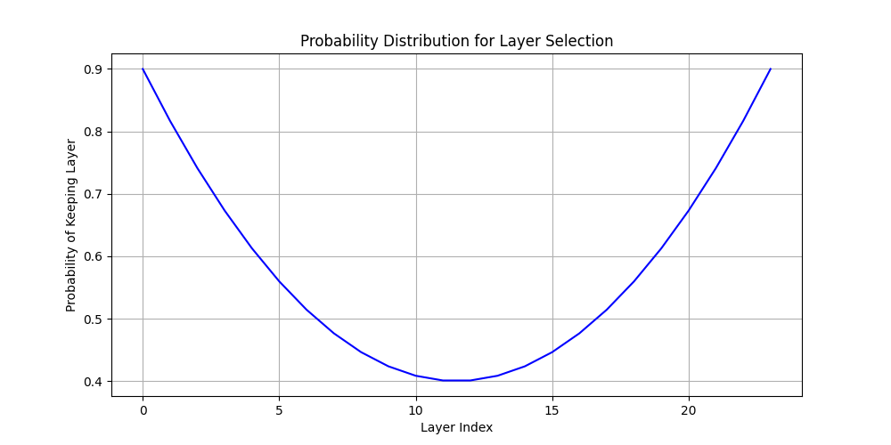 Biased starting position for the individuals.