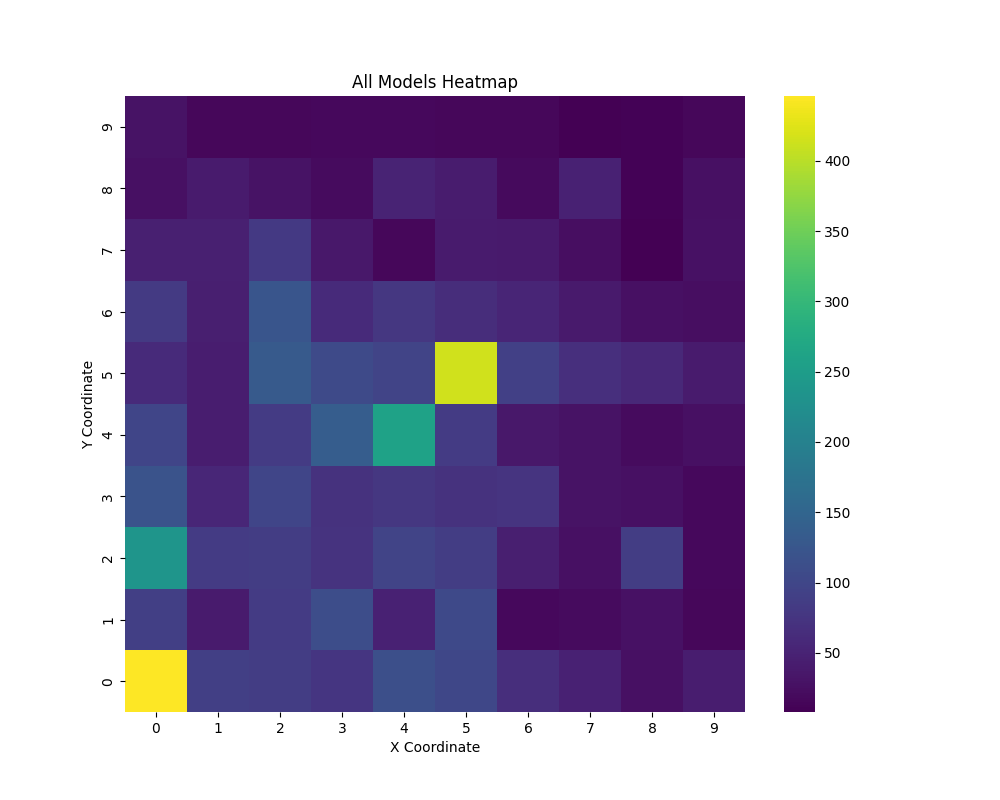 Distribution of coordinate allocation per model