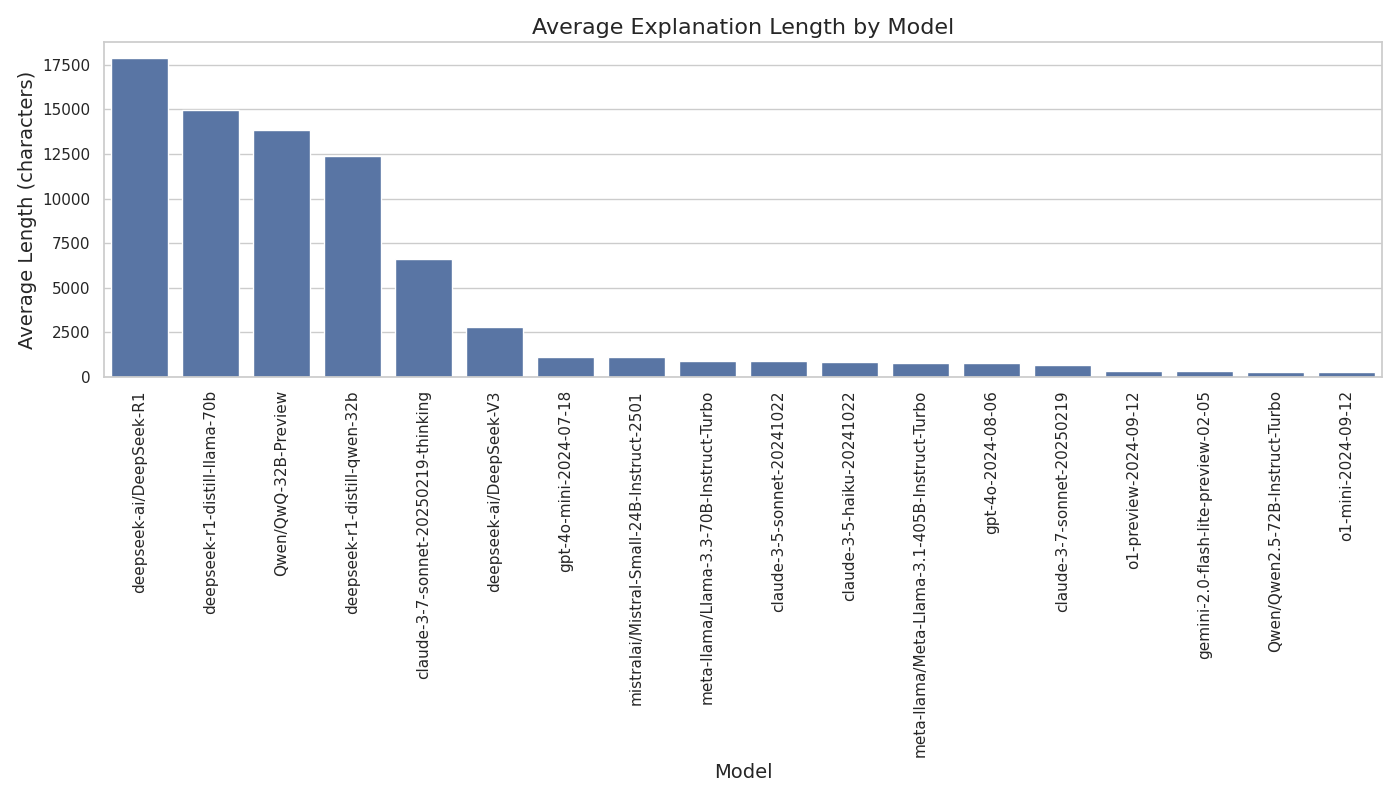 Histogram distribution for the average length of the response of a model.