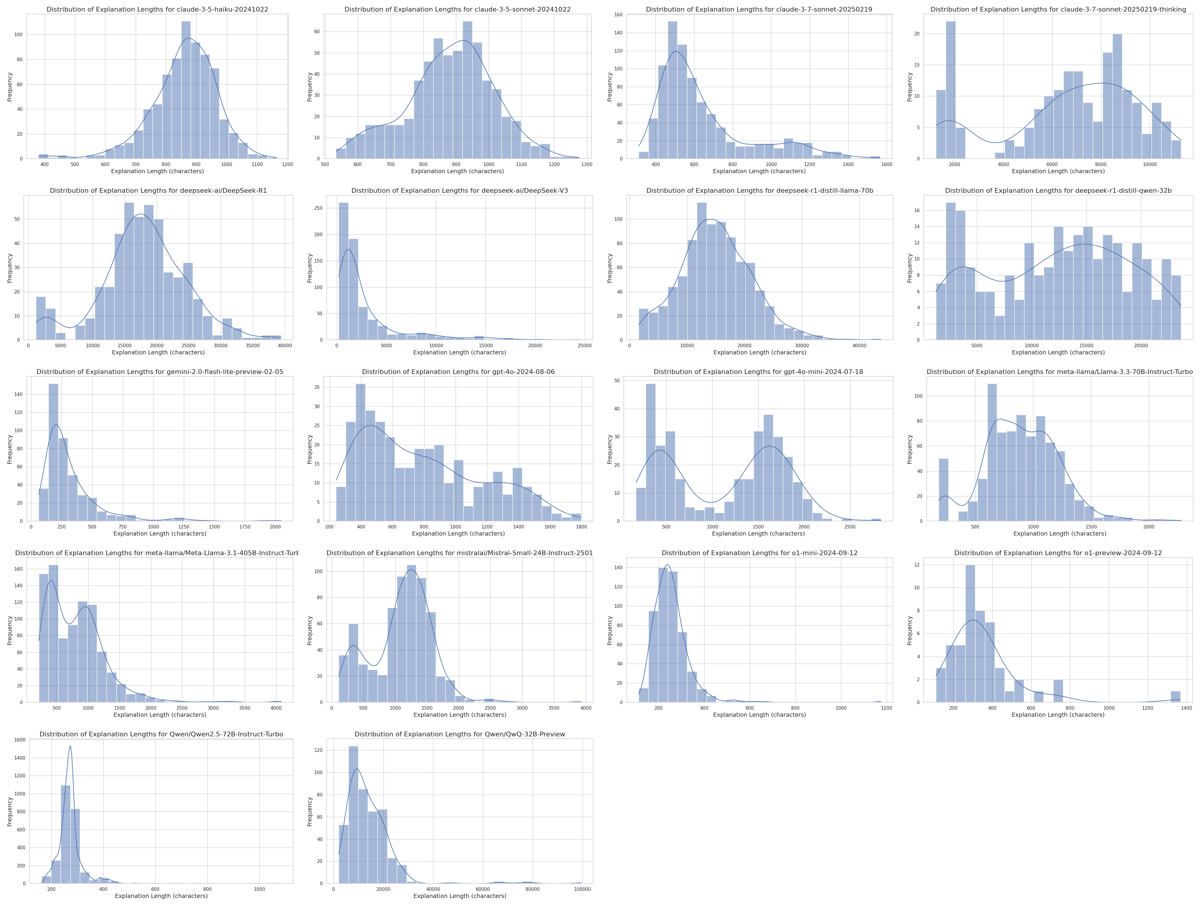 All the output distribution lengths for all the models