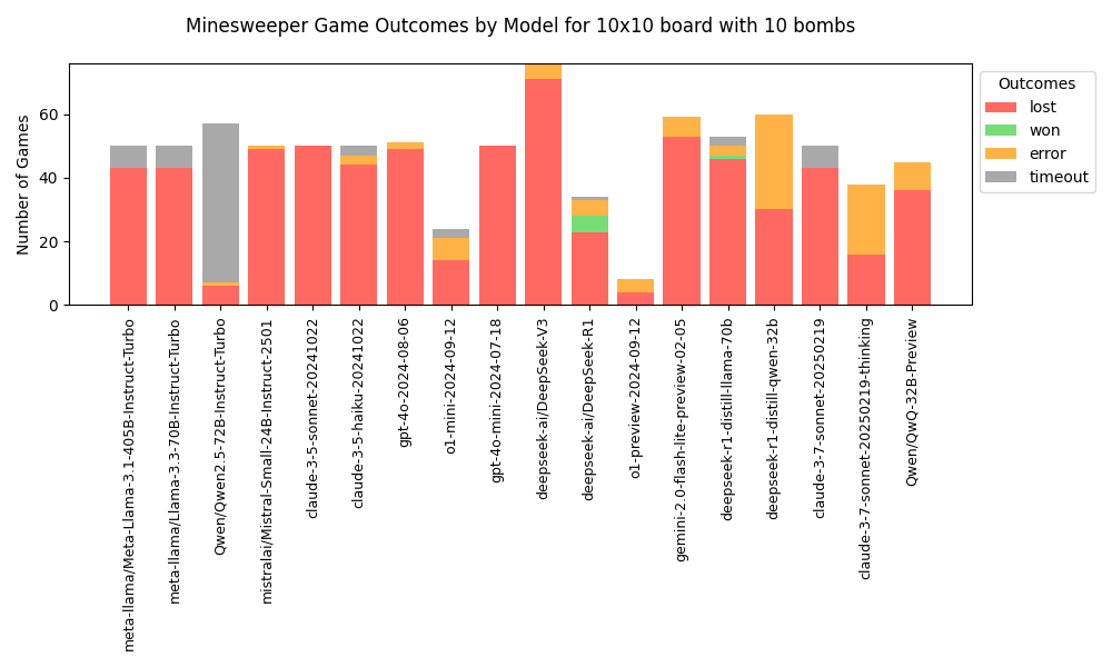 The results from running the benchmark almost 50 times for every model