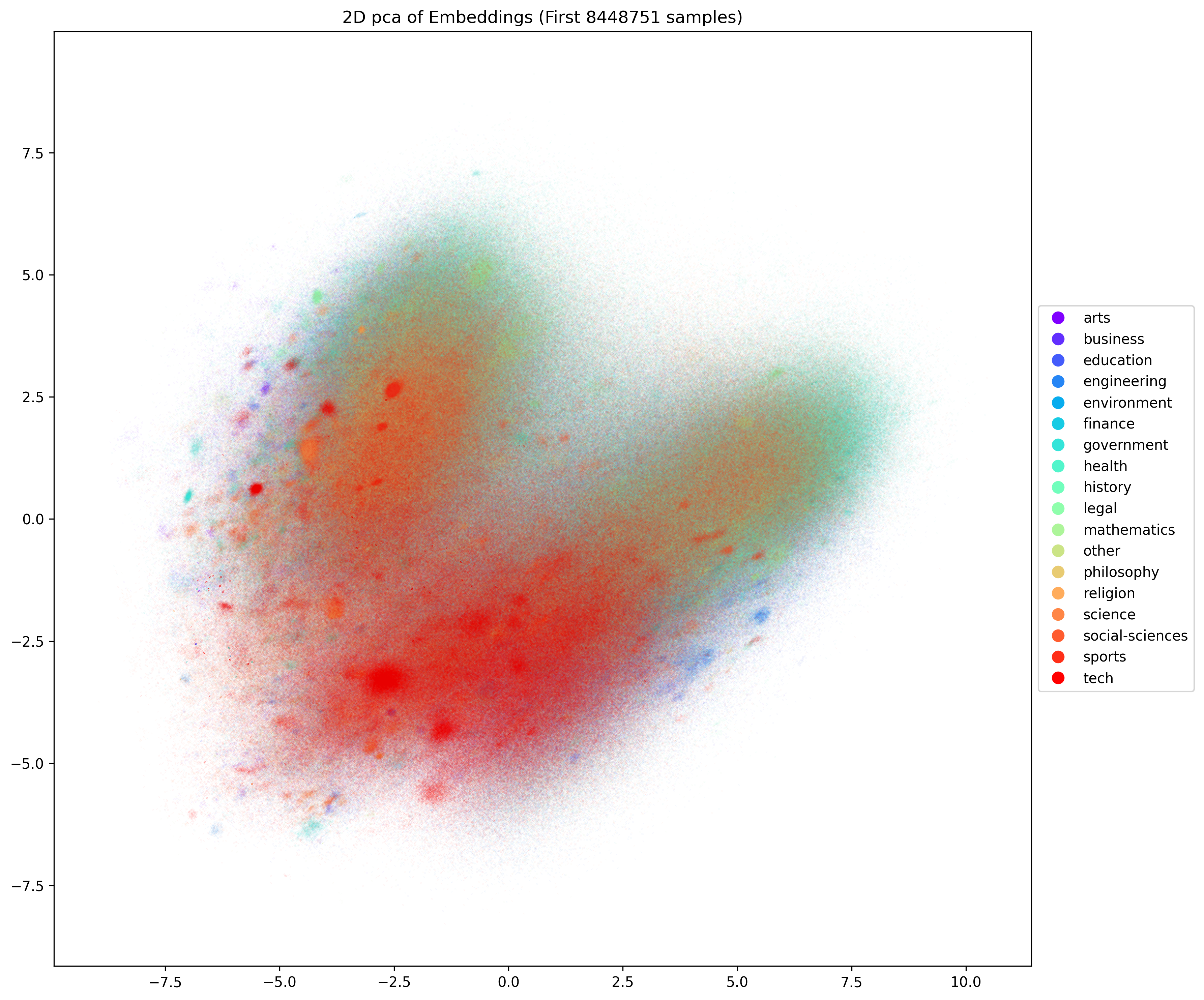 PCA classification of all the points