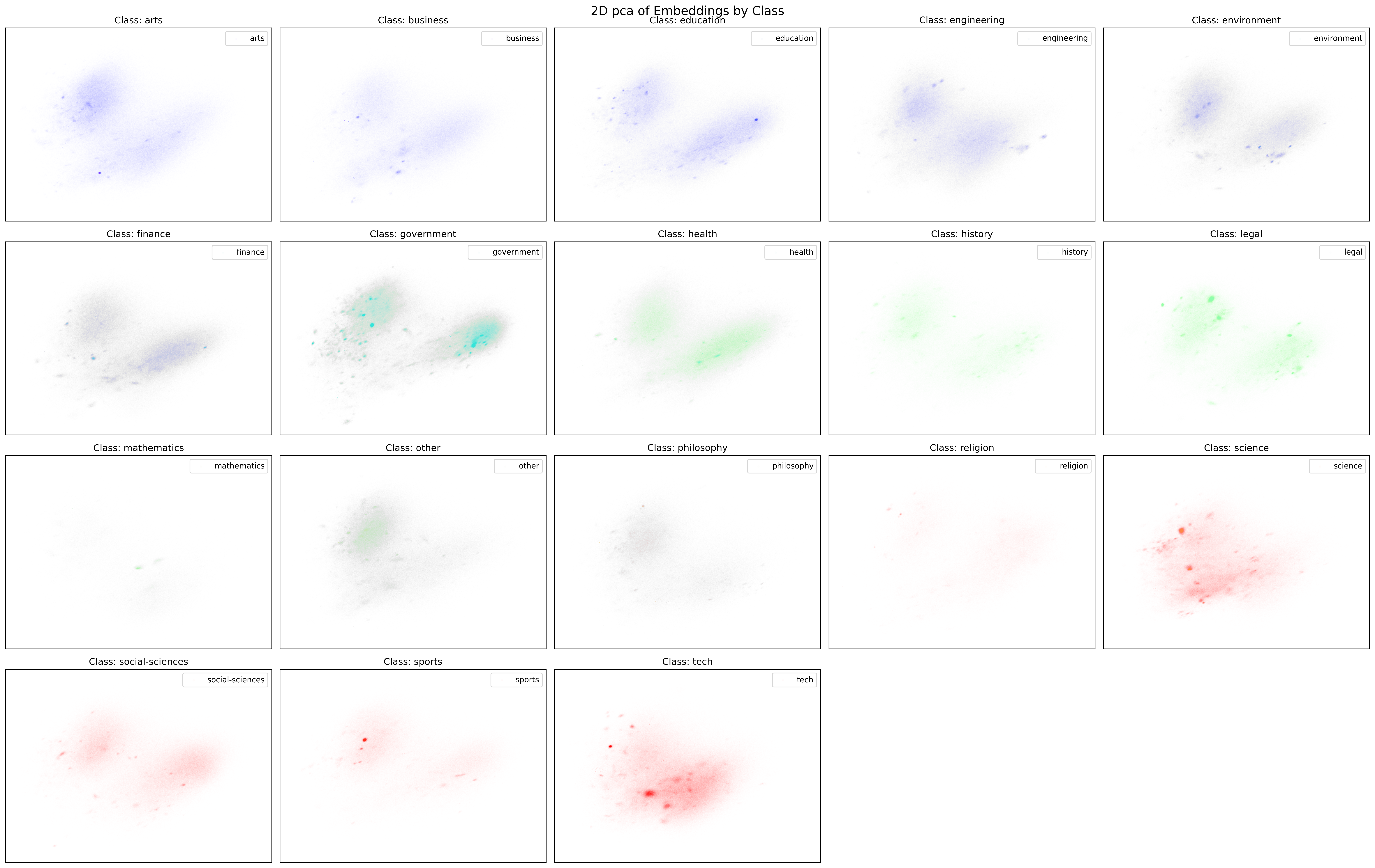 PCA classification decoupled