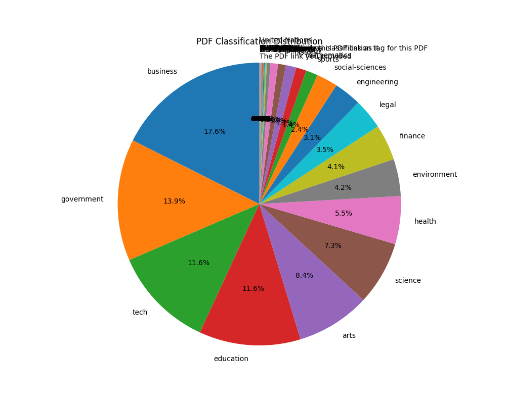 Distribution of 100k labels