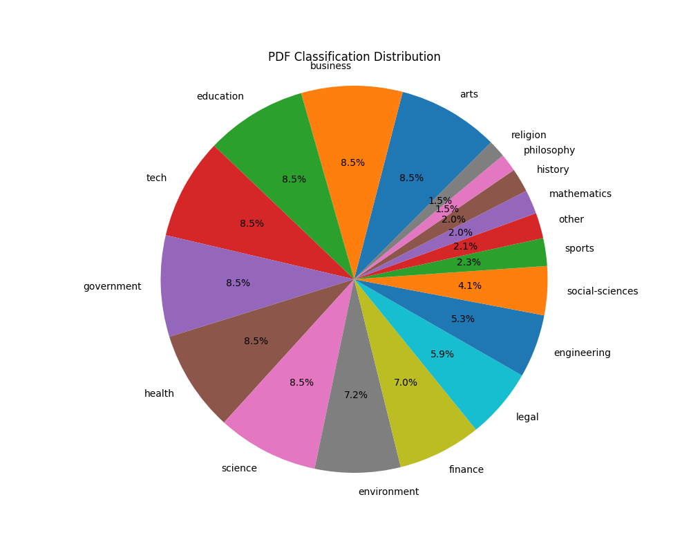 59k label pie chart, more distributed