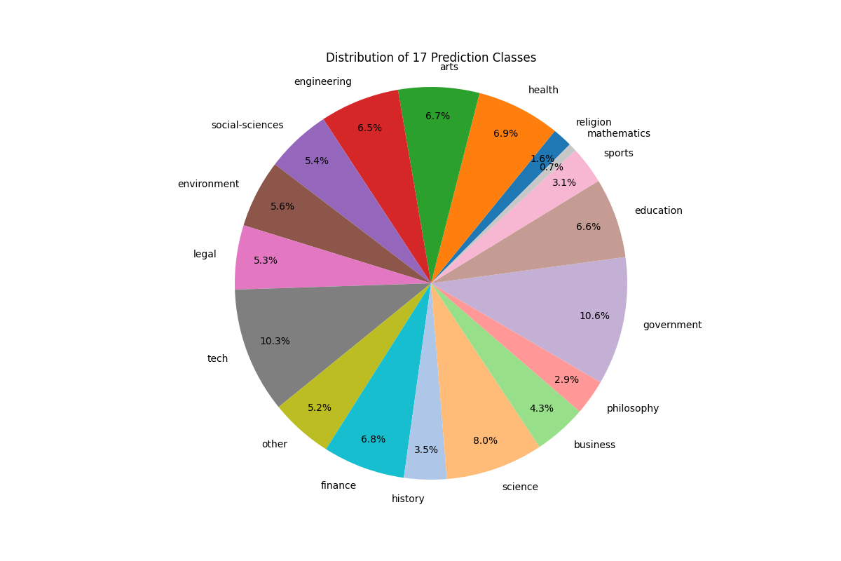 Distribution of predictions for XGBoost ensemble